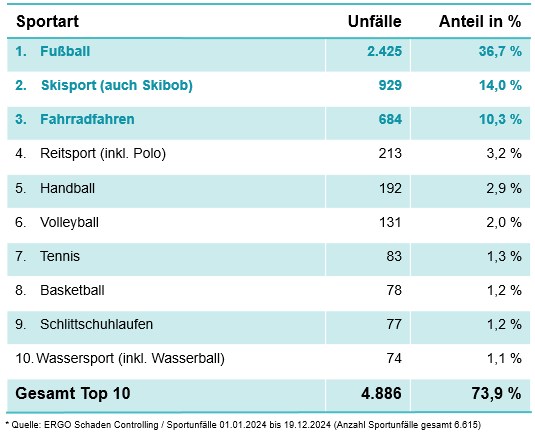 ERGO Statistik 2024 der Top 10 Sportunfälle